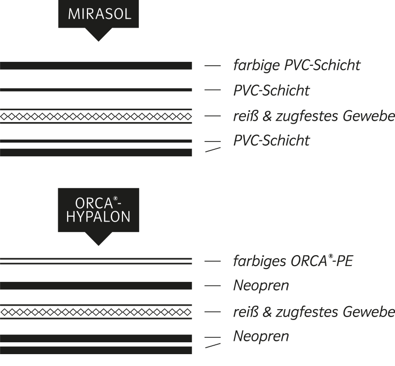 Hypalon Material Hypalon Material
